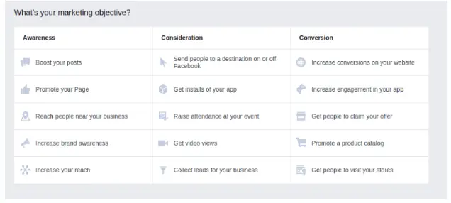 Facebook ad campaign objectives categorized by awareness, consideration, and conversion