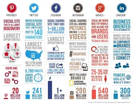 Social media marketing demographics chart for small businesses