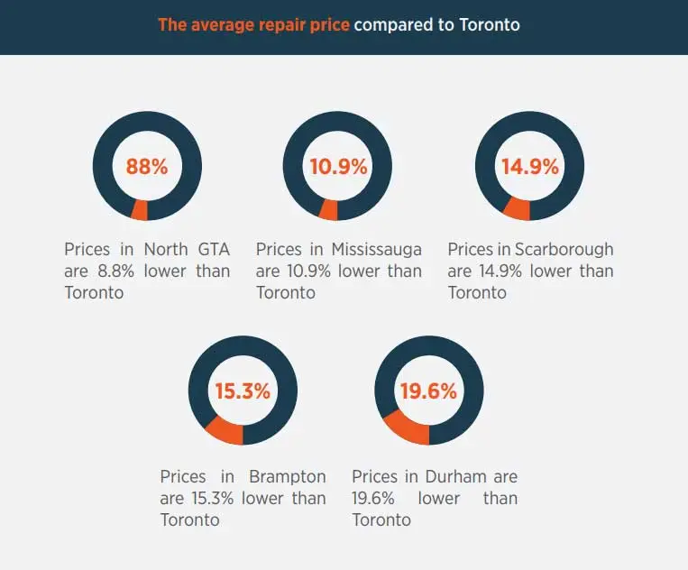 Map-style graphic showing average phone repair savings across GTA regions