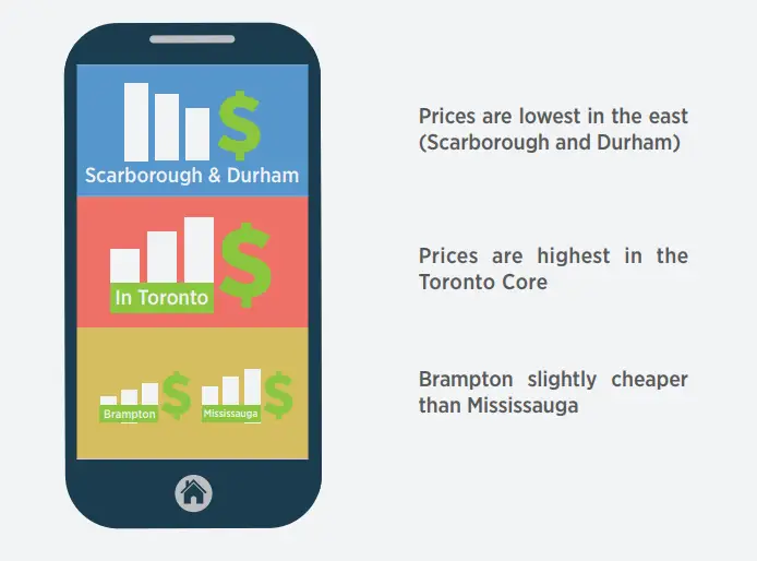 Average phone repair costs by area in the Greater Toronto Area