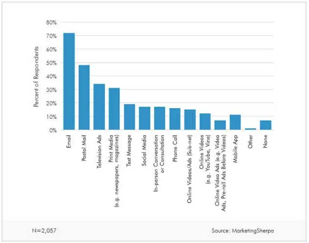 Graph showing email as the preferred communication channel for promotional content